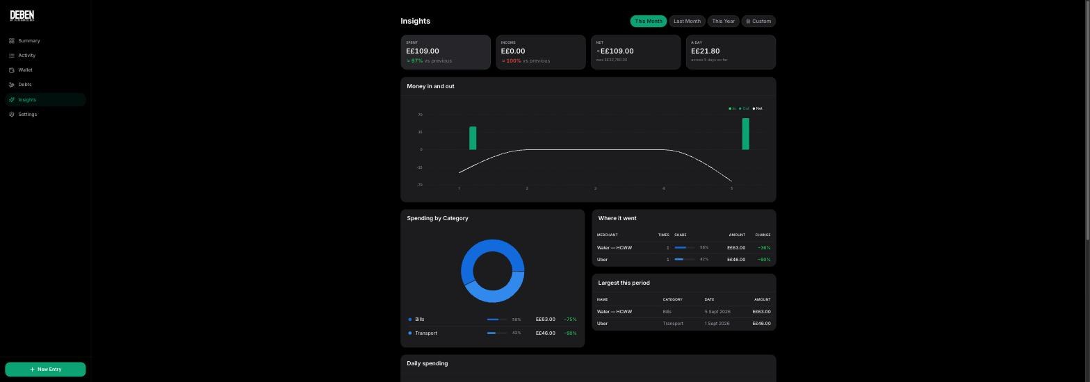 The Deben insights dashboard with cashflow, categories and merchants